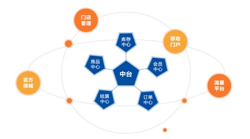 電商新零售與訂單管理 供應(yīng)鏈管理系統(tǒng)