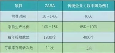 從設計到上架僅需10天,ZARA的 極速供應鏈 是如何打造的
