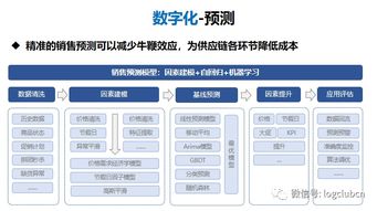 機不可失 AI在物流供應鏈領域的八大應用方向 供應鏈預測 庫存管理及調撥 補貨決策
