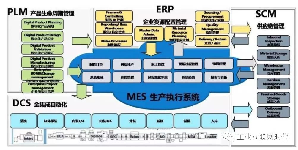 MES是工業(yè)互聯(lián)網(wǎng)的核心,智能制造的靈魂!新工業(yè)、新生態(tài)