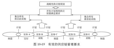 全球供應鏈管理經(jīng)典模型