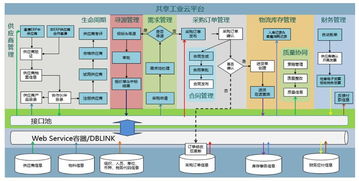 供應鏈管理 共享工業云線上采購平臺