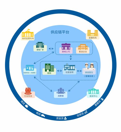 醫療器械供應鏈管理軟件系統