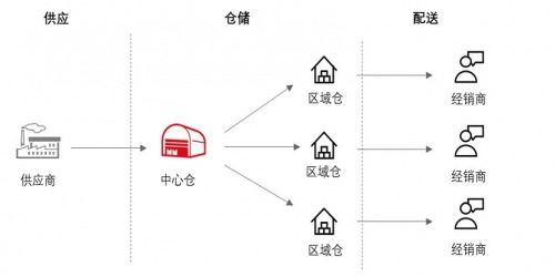 中國 汽車后市場 供應鏈網絡管理新機遇