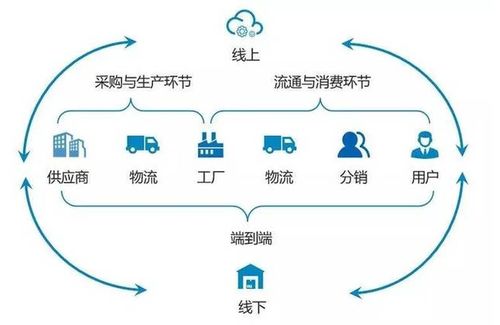 供應鏈管理系統場景分析