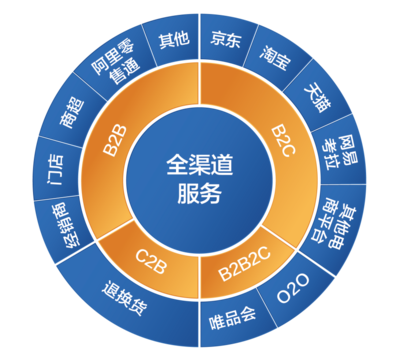 渠道供應鏈 供應鏈管理與營銷渠道管理有何不同