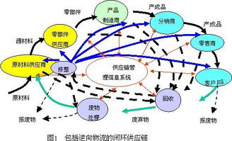 新全球化治理下的供應(yīng)鏈管理創(chuàng)新