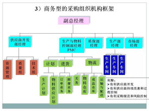 采購與供應(yīng)鏈管理 ppt分享 cppm采購課程精華篇