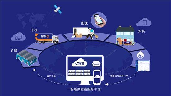 你的供應(yīng)鏈上云了嗎 物流新動態(tài)