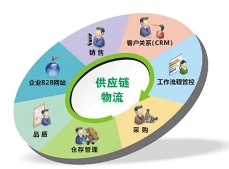 物流與供應(yīng)鏈管理專業(yè)選哪些英國學(xué)校