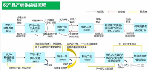 什么是真正的農(nóng)產(chǎn)品供應(yīng)鏈