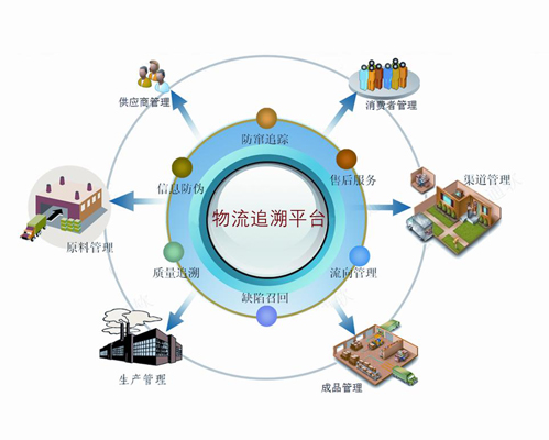 防偽防竄質(zhì)量監(jiān)管 農(nóng)業(yè)產(chǎn)品質(zhì)量追溯 二維碼追溯官網(wǎng)