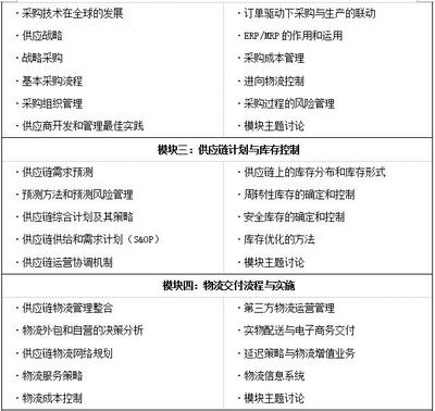 供應(yīng)鏈管理“專業(yè)能力”+“職業(yè)資格”,SCM職業(yè)培訓(xùn)行業(yè)認(rèn)證體系