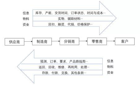 供應鏈管理的前世 從物流管理到供應鏈三流