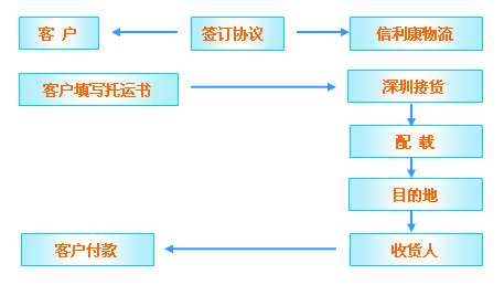 信利康 供應鏈管理專家