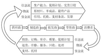 供應鏈管理面臨的挑戰