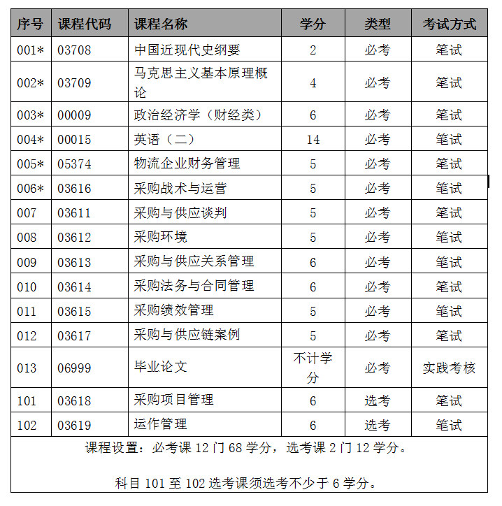 深圳采購與供應鏈管理自考本科_采購與供應鏈管理自考本科