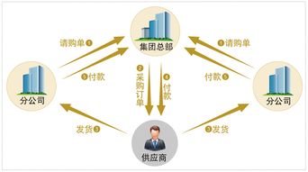 縮短供應鏈周期 抓住最大商業潛在機會