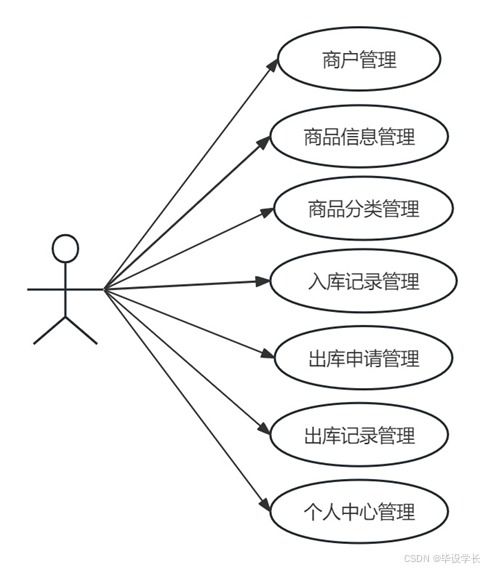基于springboot的倉庫供應鏈管理系統的設計與實現 源碼 論文