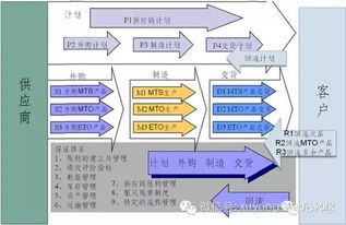 互聯網 供應鏈管理 如何做供應鏈戰略規劃