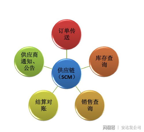 數字化賦能企業供應鏈管理