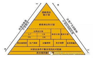 供應鏈系列文章之 列貴賤者者存乎位