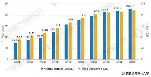 供應鏈管理是物流發展趨勢 未來前景廣闊