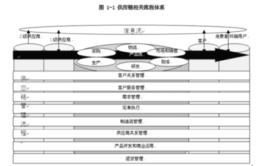 供應鏈管理職業規劃
