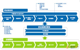 利用supplyon快速建立數(shù)字化供應(yīng)鏈管理流程