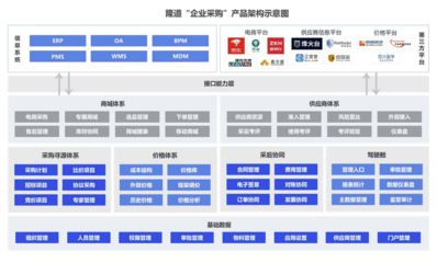 「隆道-數字化采購和供應鏈管理平臺_基于產品、價格、企業、人才、商機五大資源庫,從供應鏈的采購環節入手,依照實際業務場景,為企業打造一體化采購協同與供應鏈管理平臺」免費在線試用_怎么樣_收費價格-產品貓