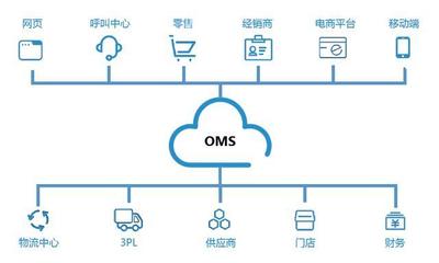 科箭OMS訂單管理云是如何實現訂單全程可視化的?