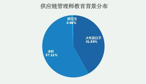 新職業 供應鏈管理師就業景氣現狀分析報告
