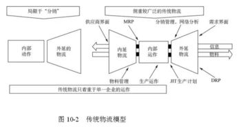 全球供應鏈管理經典模型