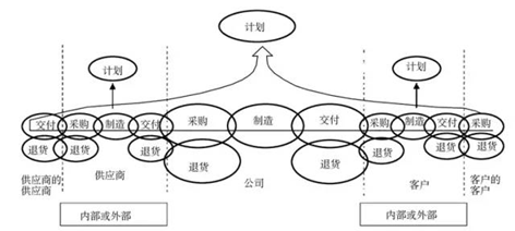 什么是供應鏈管理?為什么供應鏈管理非常重要?