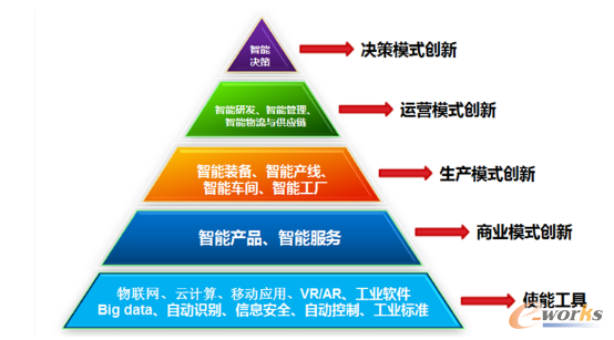 智能制造與供應鏈管理趨勢_scm及物流_管理信息化_文章.