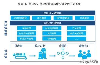 供應鏈金融創(chuàng)新發(fā)展報告2019