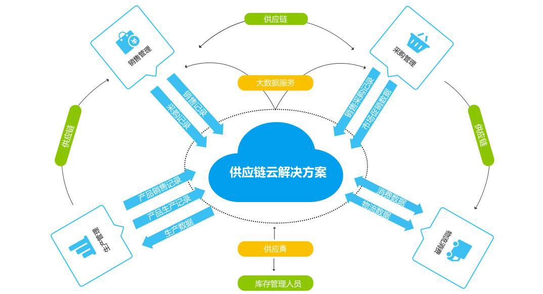 供應鏈網絡_全球百科