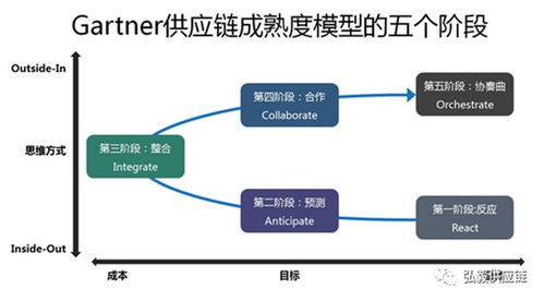 gartnertop25發布 供應鏈模型 供應鏈管理流程 05.29