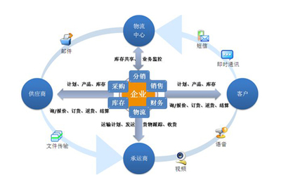 工廠企業通過信息化實現高效供應鏈管理