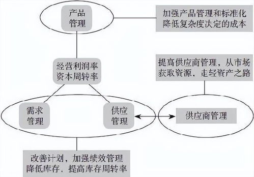 供應鏈管理 高成本 高庫存 重資產的解決方案