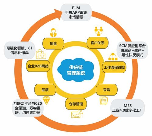 采購(gòu)供應(yīng)鏈思維導(dǎo)圖