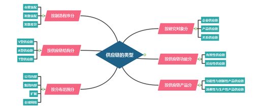 供應(yīng)鏈管理思維導(dǎo)圖