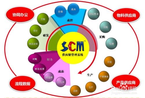 供應(yīng)鏈管理軟件