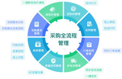 什么是數(shù)字化供應鏈?