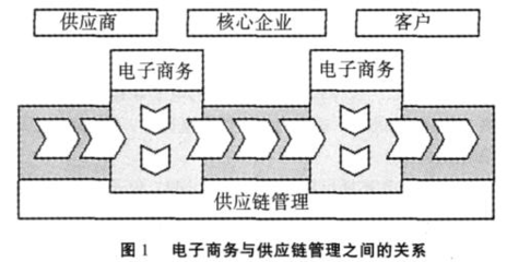 基于電子商務(wù)的供應(yīng)鏈管理