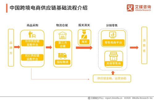 易創(chuàng)完成近億元a輪融資,中國跨境電商供應(yīng)鏈發(fā)展現(xiàn)狀及趨勢分析