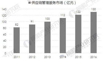 軍工企業供應鏈管理服務前景分析 市場規模保持較快增長趨勢