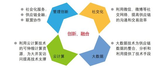 供應鏈管理解決方案