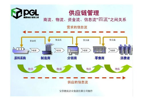 供應鏈管理 理解供應鏈管理