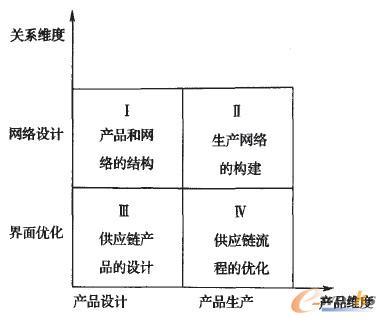 供應鏈成本管理:發展過程與理論結構